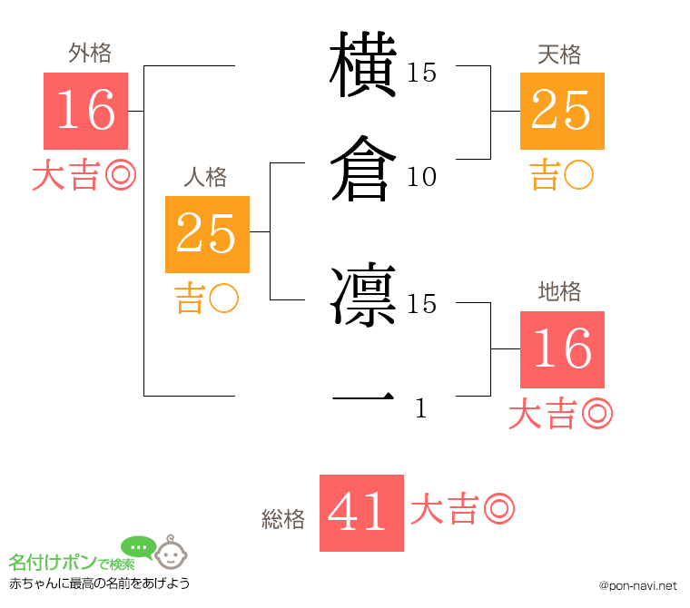 横倉 凛一さんの姓名判断結果
