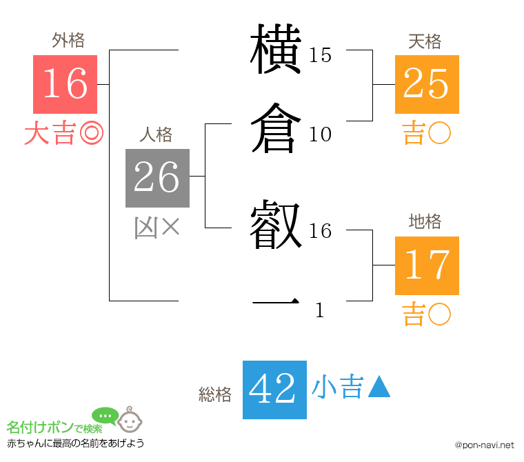 横倉 叡一さんの姓名判断結果