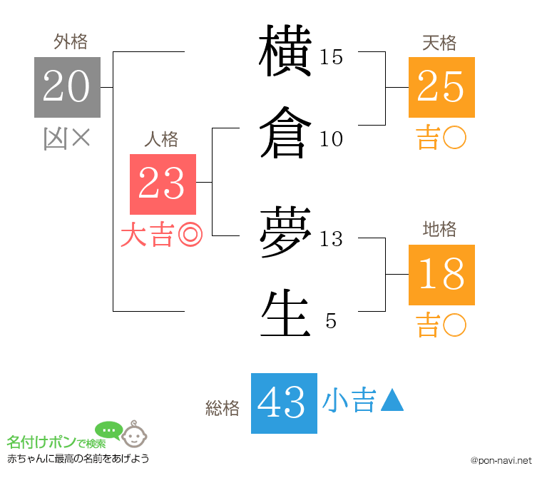 横倉 夢生さんの姓名判断結果