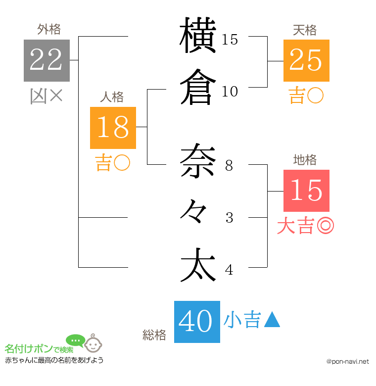 横倉 奈々太さんの姓名判断結果