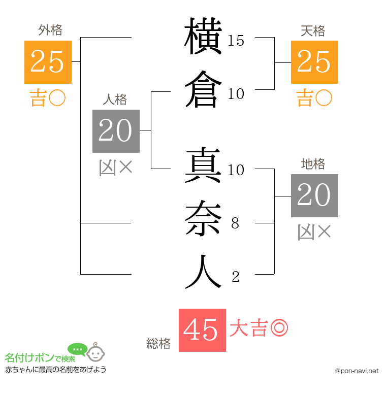 横倉 真奈人さんの姓名判断結果