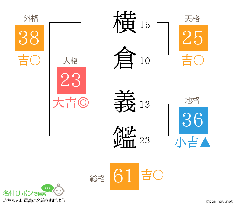 横倉 義鑑さんの姓名判断結果