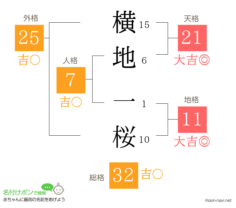 横地 一桜さんの姓名判断結果
