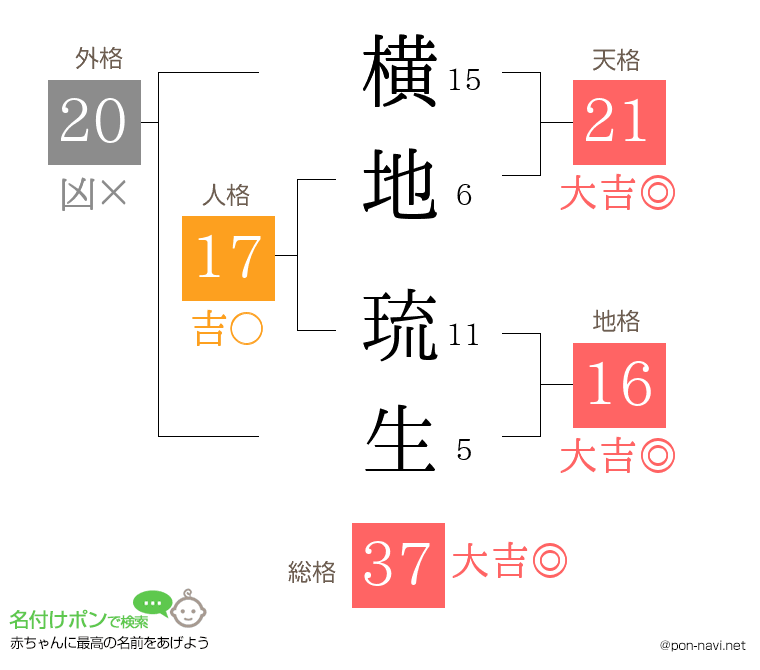 横地 琉生さんの姓名判断結果
