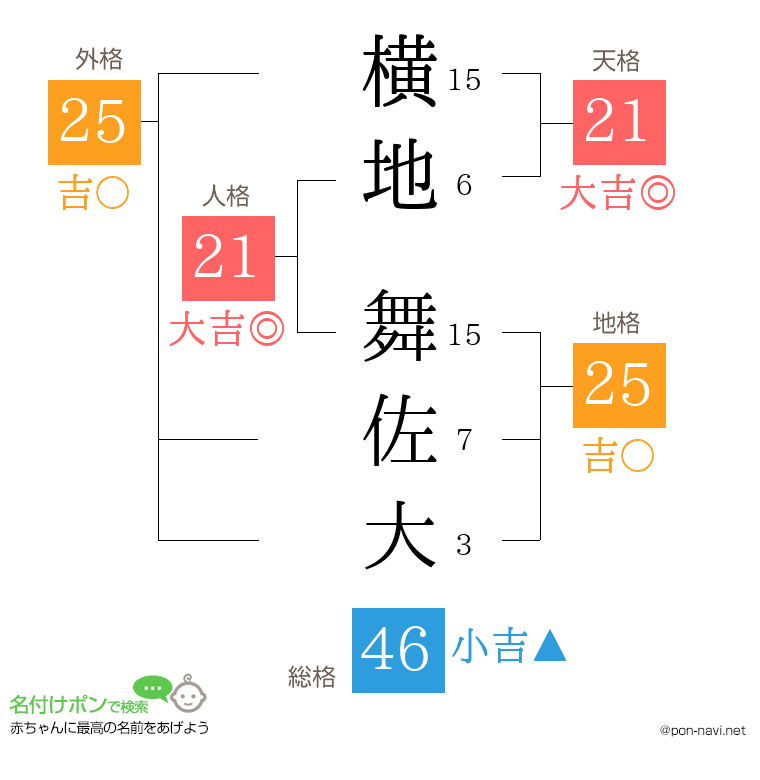 横地 舞佐大さんの姓名判断結果