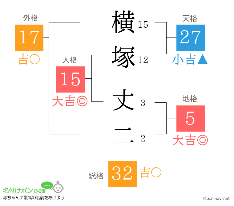 横塚 丈二さんの姓名判断結果