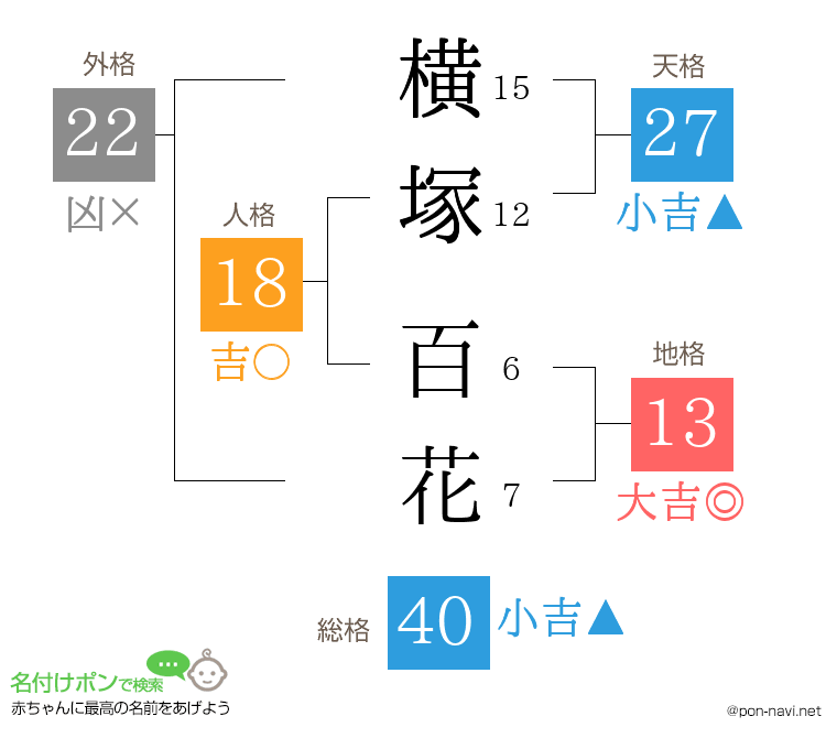 横塚 百花さんの姓名判断結果