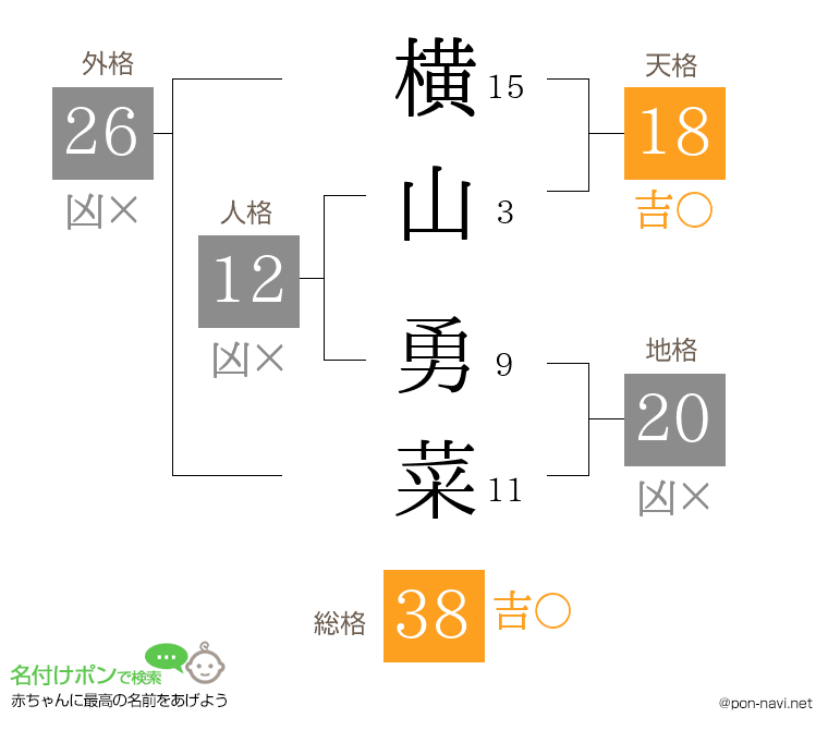 横山 勇菜さんの姓名判断結果
