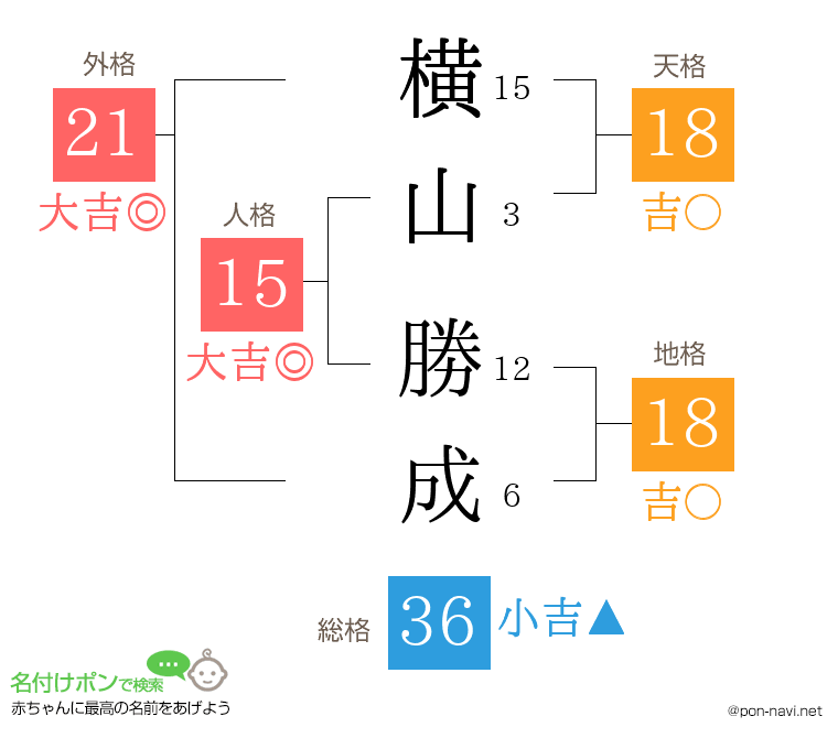 横山 勝成さんの姓名判断結果