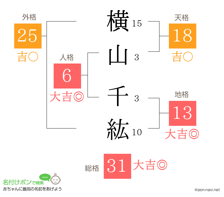 横山 千紘さんの姓名判断結果