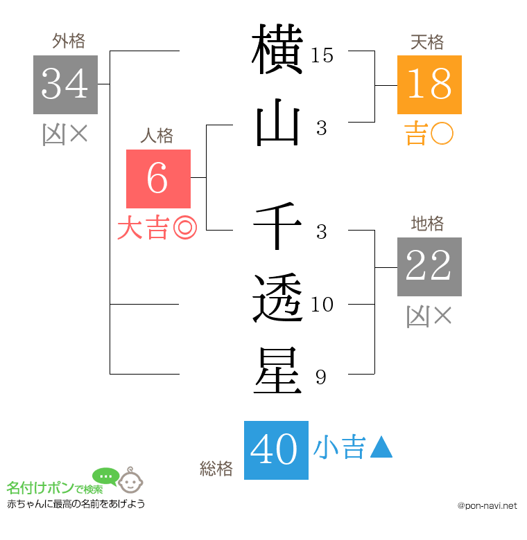 横山 千透星さんの姓名判断結果