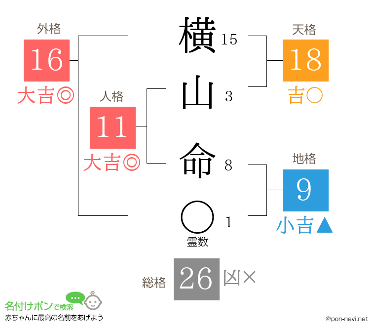 横山 命さんの姓名判断結果