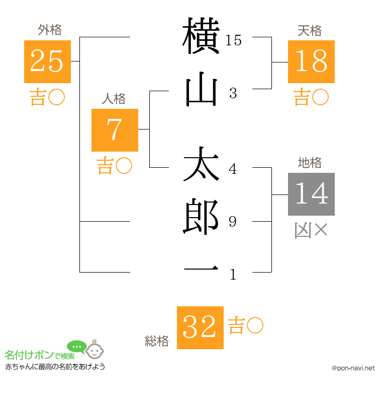 横山 太郎一さんの姓名判断結果