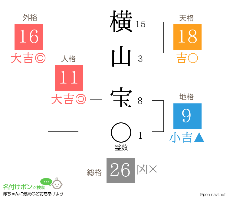 横山 宝さんの姓名判断結果