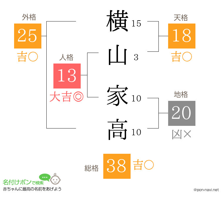 横山 家高さんの姓名判断結果