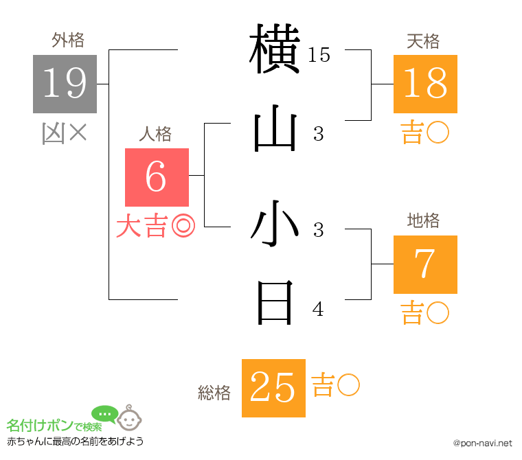 横山 小日さんの姓名判断結果