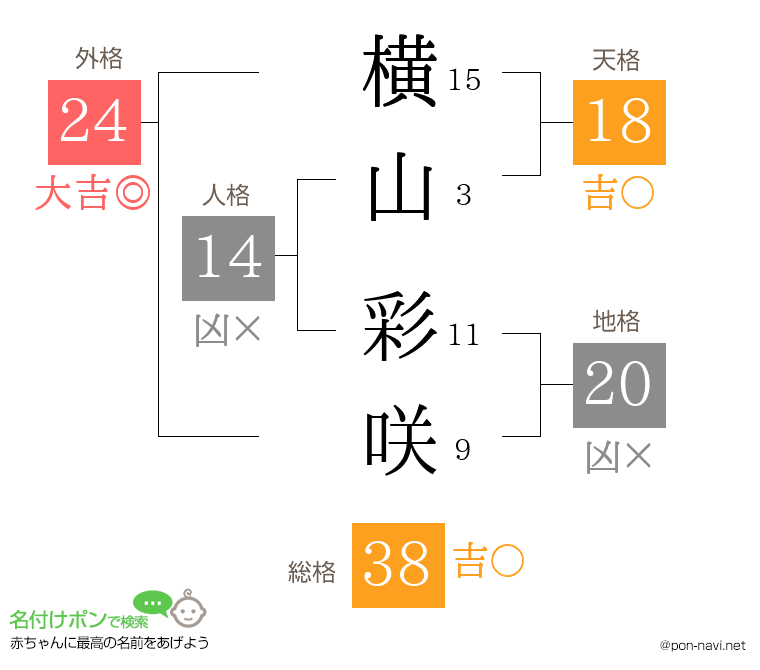 横山 彩咲さんの姓名判断結果