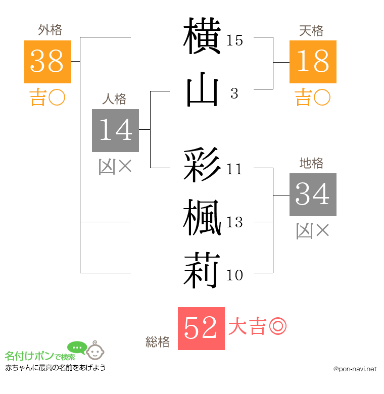 横山 彩楓莉さんの姓名判断結果