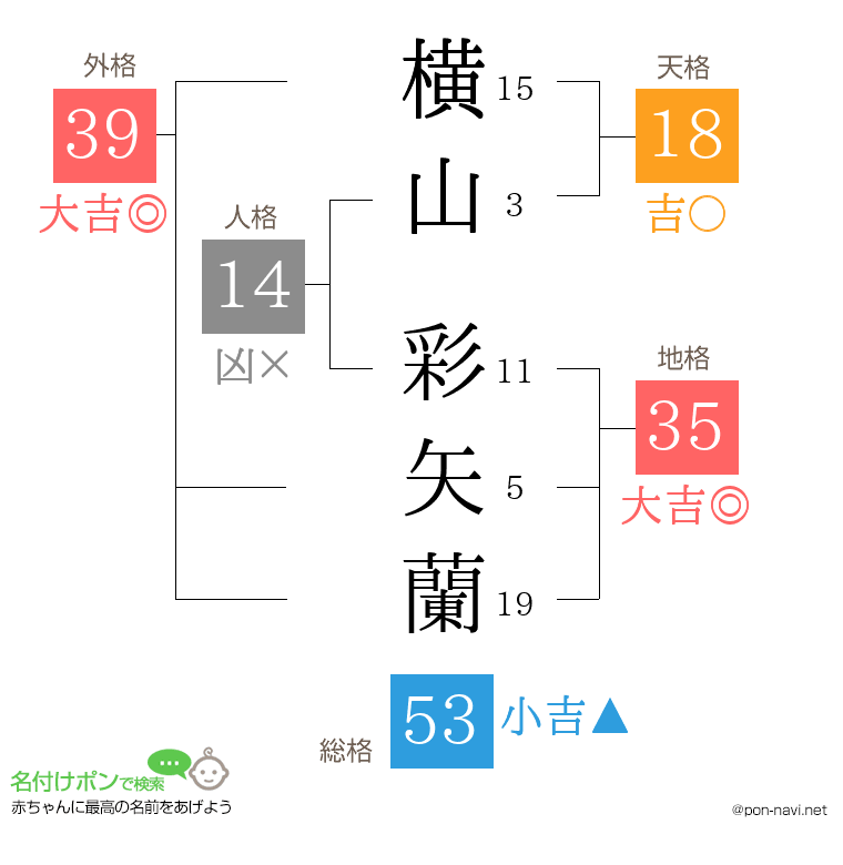 横山 彩矢蘭さんの姓名判断結果