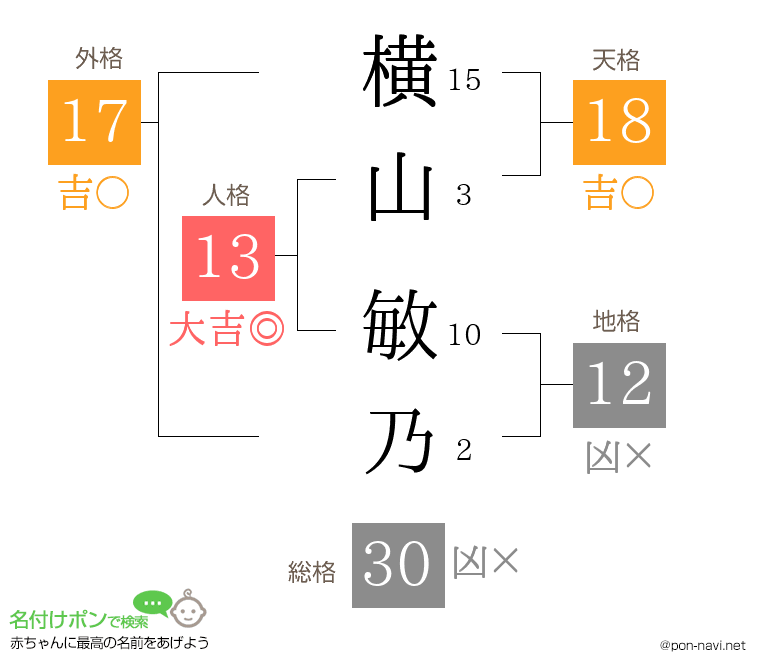 横山 敏乃さんの姓名判断結果