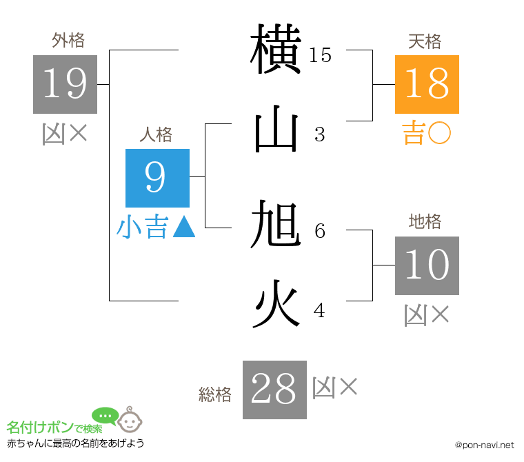 横山 旭火さんの姓名判断結果