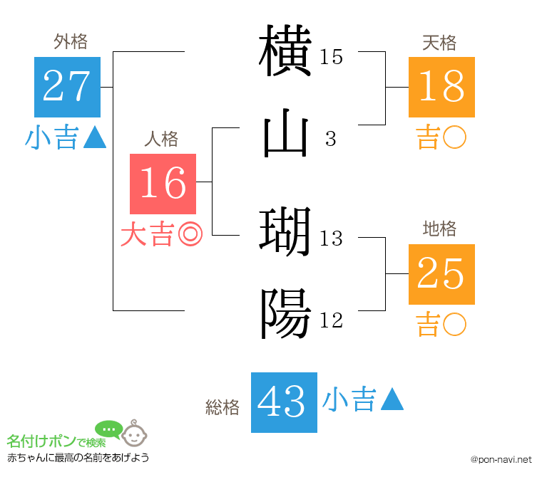 横山 瑚陽さんの姓名判断結果