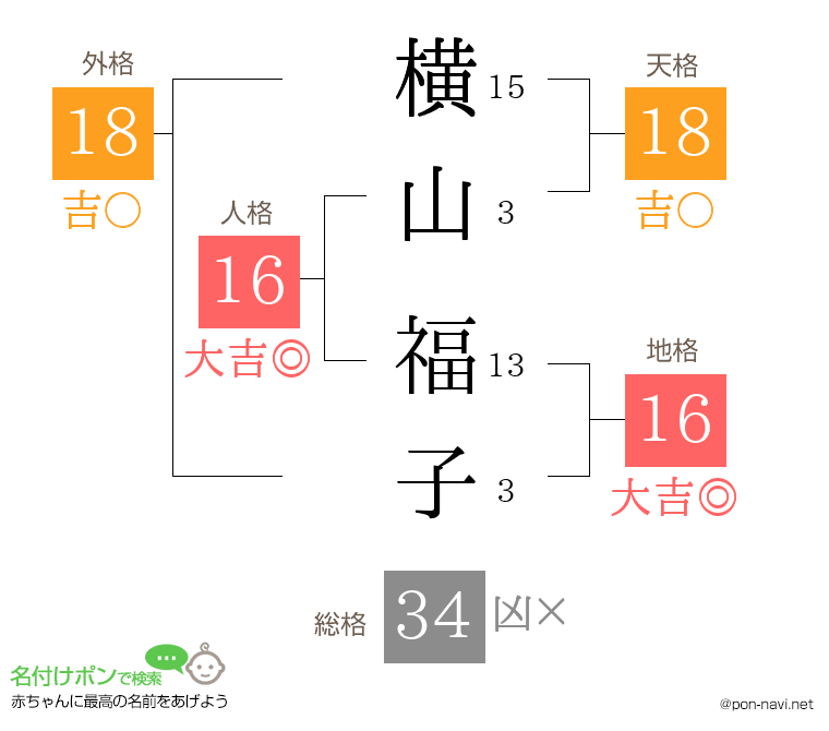 横山 福子さんの姓名判断結果