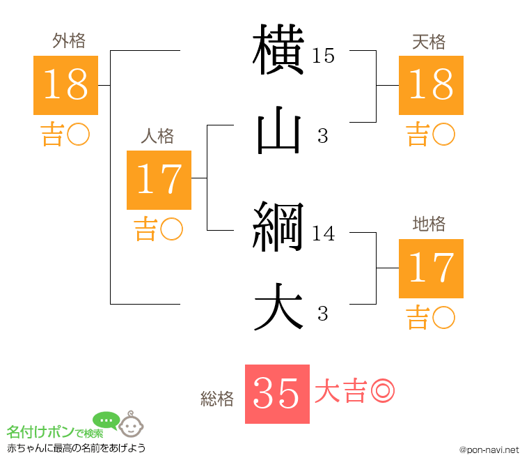 横山 綱大さんの姓名判断結果