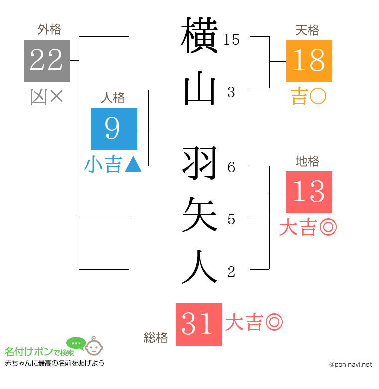 横山 羽矢人さんの姓名判断結果