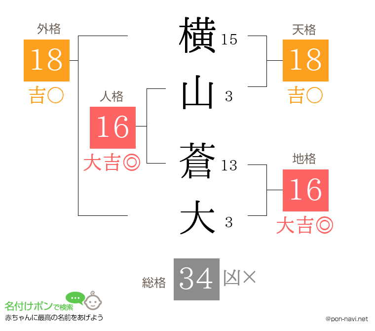 横山 蒼大さんの姓名判断結果