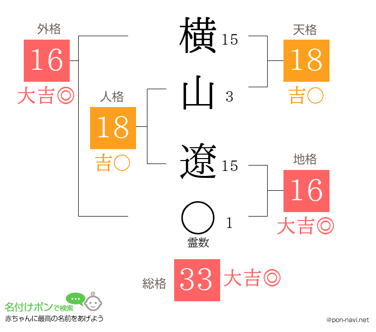 横山 遼さんの姓名判断結果