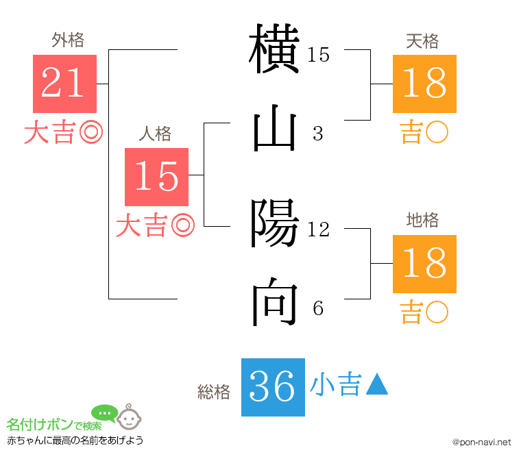 横山 陽向さんの姓名判断結果