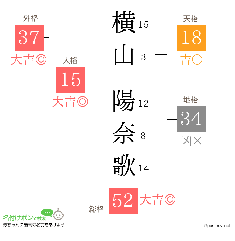 横山 陽奈歌さんの姓名判断結果