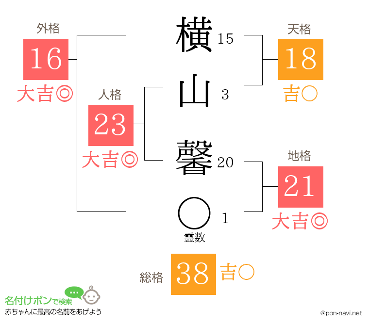 横山 馨さんの姓名判断結果