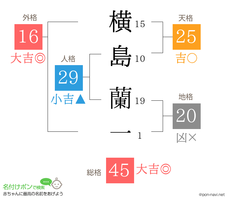 横島 蘭一さんの姓名判断結果