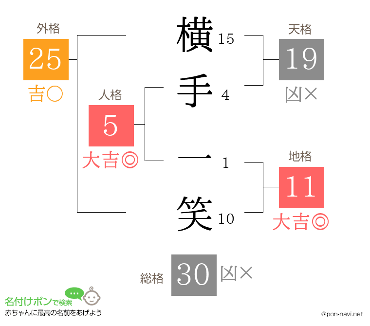 横手 一笑さんの姓名判断結果