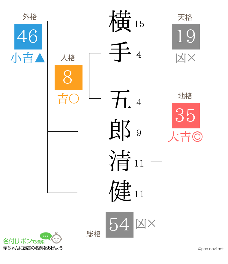 横手 五郎清健さんの姓名判断結果