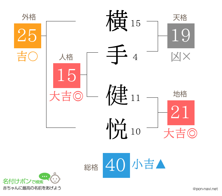 横手 健悦さんの姓名判断結果