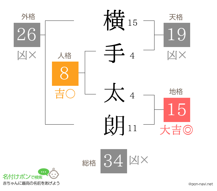 横手 太朗さんの姓名判断結果