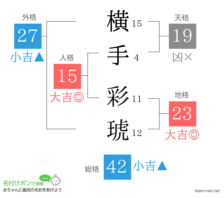 横手 彩琥さんの姓名判断結果
