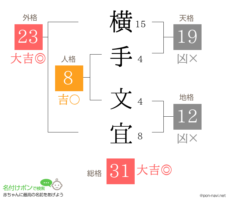 横手 文宜さんの姓名判断結果