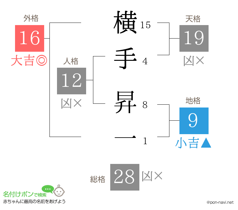 横手 昇一さんの姓名判断結果
