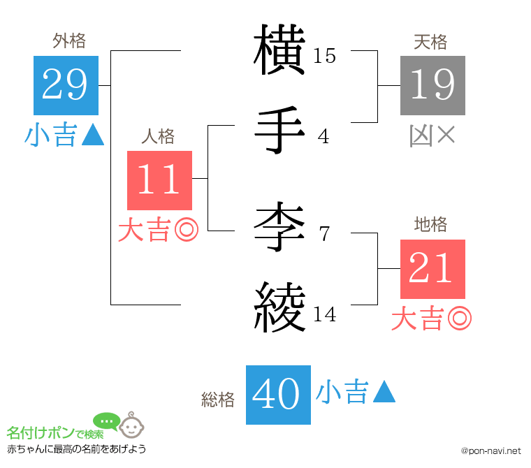横手 李綾さんの姓名判断結果