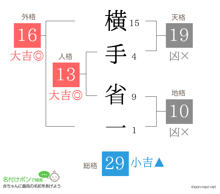 横手 省一さんの姓名判断結果