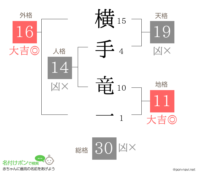 横手 竜一さんの姓名判断結果