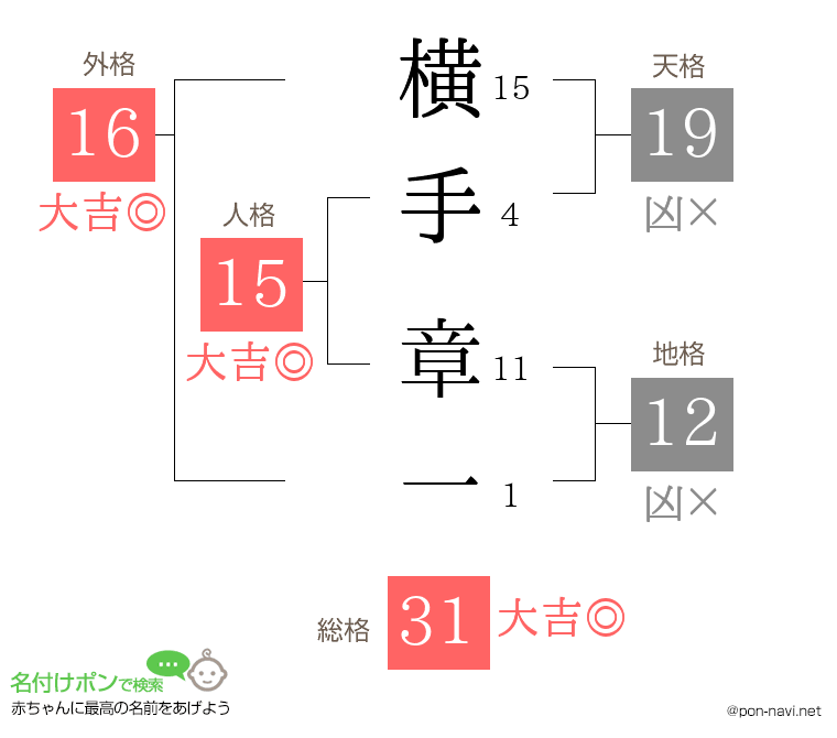 横手 章一さんの姓名判断結果
