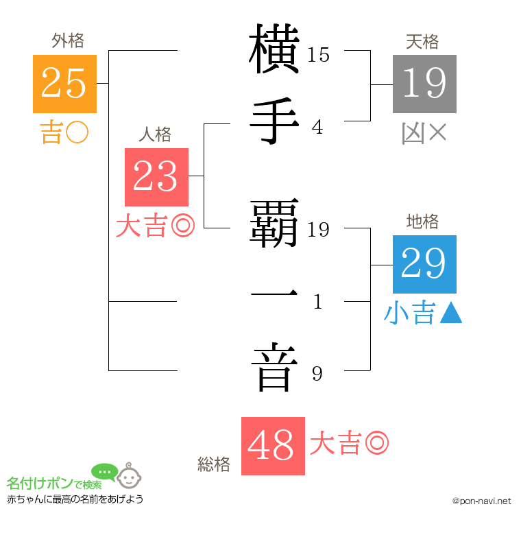 横手 覇一音さんの姓名判断結果