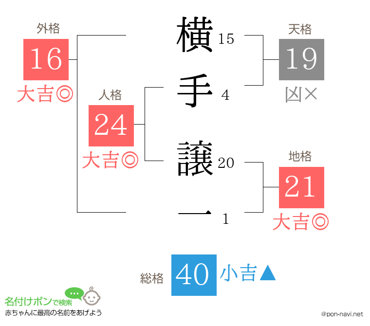 横手 譲一さんの姓名判断結果
