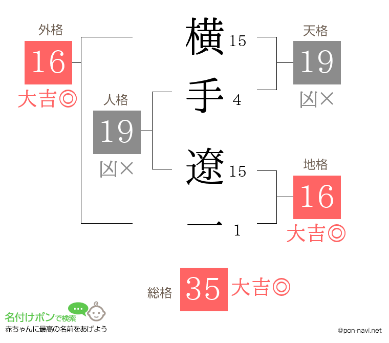 横手 遼一さんの姓名判断結果