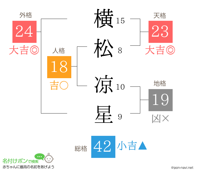 横松 凉星さんの姓名判断結果